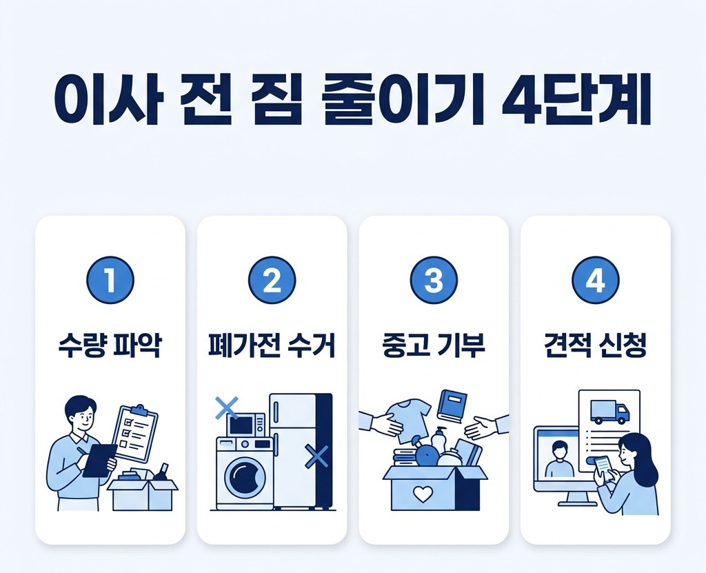 이사 전 짐 줄이기 4단계 — 수량 파악, 폐가전 수거, 중고 기부, 견적 신청